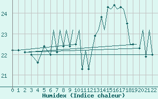 Courbe de l'humidex pour Horta / Castelo Branco Acores