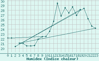 Courbe de l'humidex pour Orschwiller (67)