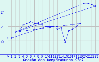 Courbe de tempratures pour Tubuai