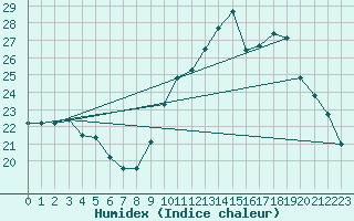 Courbe de l'humidex pour Castres-Nord (81)