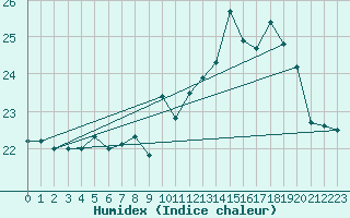 Courbe de l'humidex pour La Rochelle - Aerodrome (17)