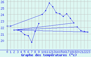 Courbe de tempratures pour Ste (34)