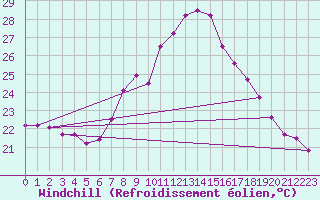 Courbe du refroidissement olien pour Llanes