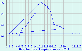 Courbe de tempratures pour Capo Caccia