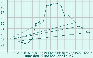 Courbe de l'humidex pour Lisboa / Geof