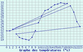 Courbe de tempratures pour Treize-Vents (85)