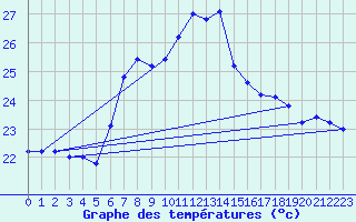 Courbe de tempratures pour Cap Mele (It)