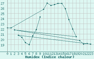 Courbe de l'humidex pour Tortosa