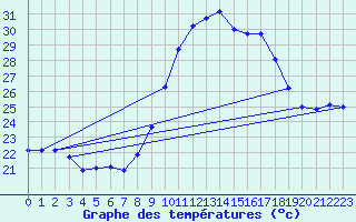 Courbe de tempratures pour Porquerolles (83)