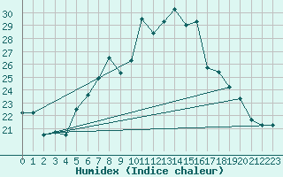 Courbe de l'humidex pour Cardak
