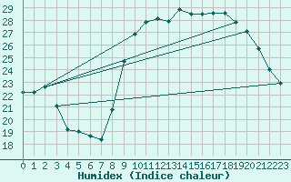 Courbe de l'humidex pour Cazaux (33)