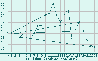 Courbe de l'humidex pour Sospel (06)