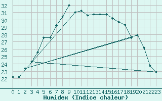 Courbe de l'humidex pour Nyrud