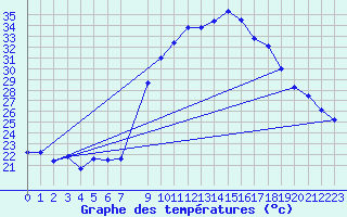 Courbe de tempratures pour Hinojosa Del Duque