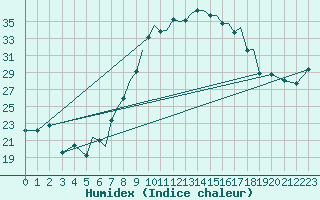 Courbe de l'humidex pour Baden Wurttemberg, Neuostheim