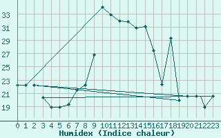 Courbe de l'humidex pour Lecce