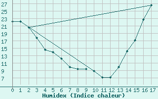 Courbe de l'humidex pour Pueblo, Pueblo Memorial Airport