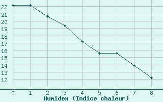 Courbe de l'humidex pour Medford, Rogue Valley International Airport