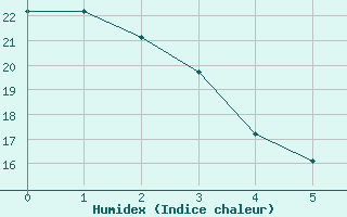 Courbe de l'humidex pour Yakima, Yakima Air Terminal