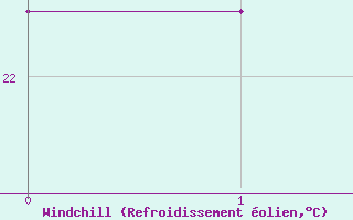 Courbe du refroidissement olien pour Rio De Janeiro-Marambaia