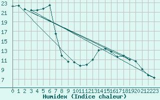 Courbe de l'humidex pour Mhling