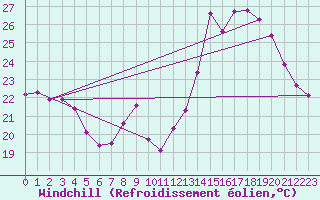 Courbe du refroidissement olien pour Saint-Jean-de-Vedas (34)