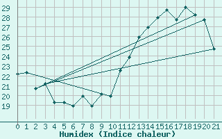 Courbe de l'humidex pour Anapolis Braz-Afb