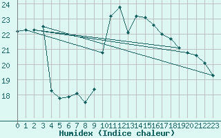 Courbe de l'humidex pour Perpignan Moulin  Vent (66)