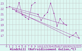 Courbe du refroidissement olien pour Ile Rousse (2B)
