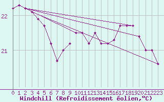 Courbe du refroidissement olien pour Biarritz (64)