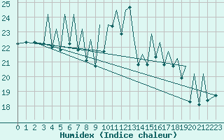 Courbe de l'humidex pour Bilbao (Esp)