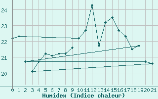Courbe de l'humidex pour Chios Airport
