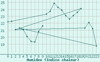 Courbe de l'humidex pour Bastia (2B)