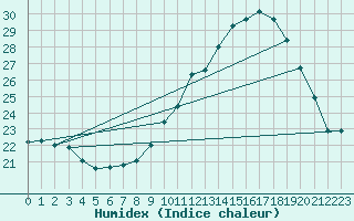 Courbe de l'humidex pour Niort (79)