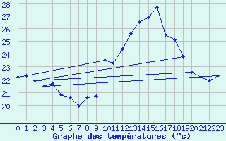Courbe de tempratures pour Hyres (83)