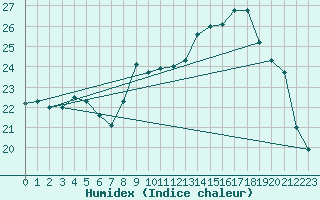 Courbe de l'humidex pour Dax (40)