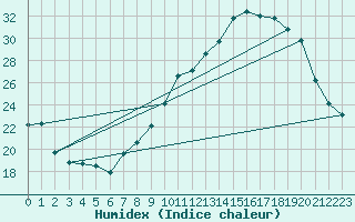 Courbe de l'humidex pour Pau (64)