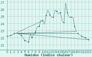 Courbe de l'humidex pour Waddington