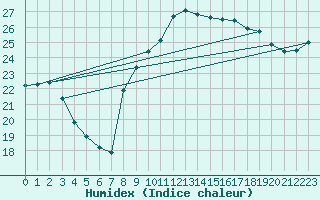 Courbe de l'humidex pour Koksijde (Be)