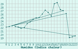 Courbe de l'humidex pour Belfort-Dorans (90)