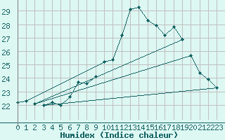 Courbe de l'humidex pour Sontra