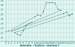Courbe de l'humidex pour Torino / Bric Della Croce