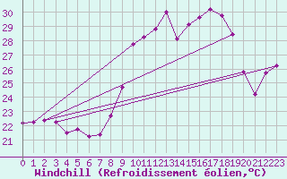 Courbe du refroidissement olien pour Porquerolles (83)