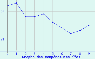 Courbe de tempratures pour Itaobim