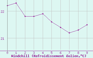 Courbe du refroidissement olien pour Itaobim