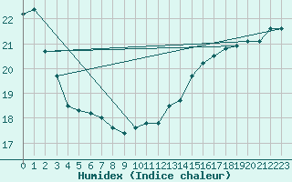 Courbe de l'humidex pour L'Acadie