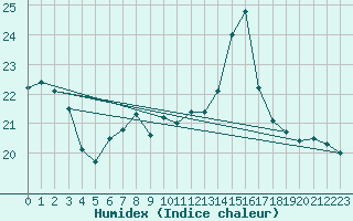 Courbe de l'humidex pour West Freugh