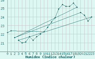 Courbe de l'humidex pour Dinard (35)