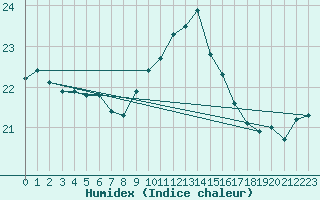 Courbe de l'humidex pour Chivenor