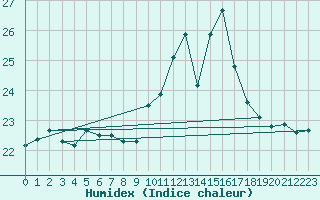 Courbe de l'humidex pour Kernascleden (56)